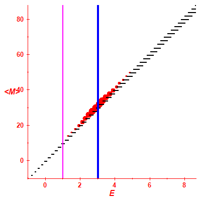 Peres lattice <M>